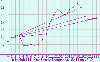 Courbe du refroidissement olien pour Laval (53)