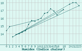 Courbe de l'humidex pour Lista Fyr