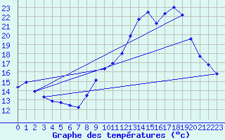 Courbe de tempratures pour Besanon (25)
