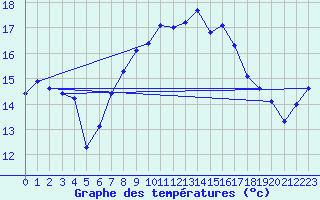 Courbe de tempratures pour Westermarkelsdorf