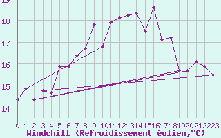 Courbe du refroidissement olien pour Chivenor