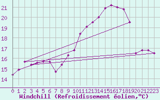 Courbe du refroidissement olien pour Mont-Aigoual (30)