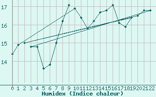 Courbe de l'humidex pour Kleine-Brogel (Be)