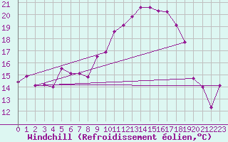 Courbe du refroidissement olien pour Wernigerode