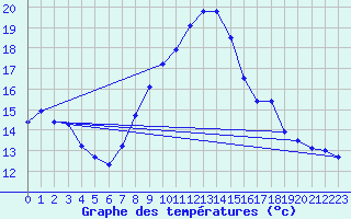 Courbe de tempratures pour Altnaharra