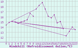 Courbe du refroidissement olien pour Cimetta