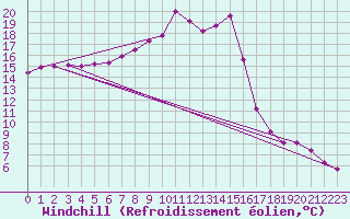 Courbe du refroidissement olien pour Hoernli