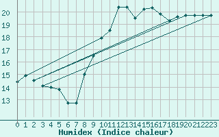 Courbe de l'humidex pour Lanvoc (29)