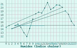 Courbe de l'humidex pour Lanvoc (29)