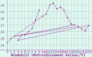 Courbe du refroidissement olien pour Les Attelas