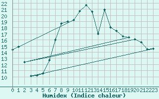 Courbe de l'humidex pour La Brvine (Sw)