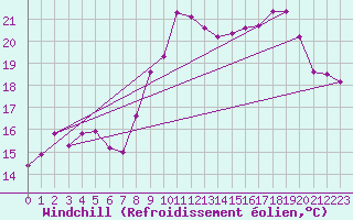 Courbe du refroidissement olien pour Figari (2A)