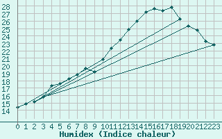 Courbe de l'humidex pour Avord (18)