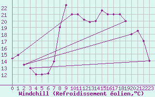 Courbe du refroidissement olien pour Al Hoceima