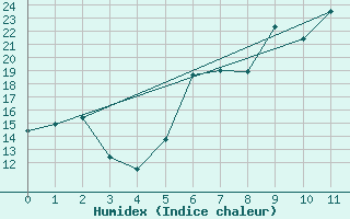 Courbe de l'humidex pour Nuernberg-Netzstall