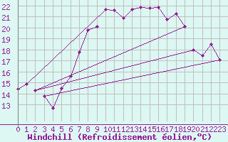 Courbe du refroidissement olien pour Hallau