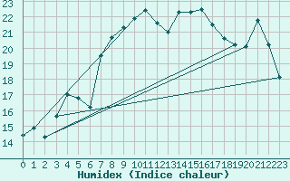 Courbe de l'humidex pour Porreres