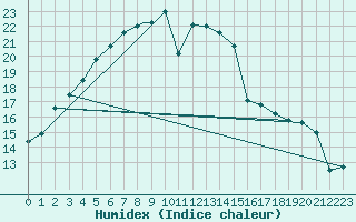 Courbe de l'humidex pour Wattisham