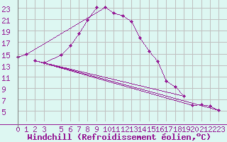 Courbe du refroidissement olien pour Skriveri