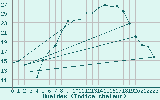 Courbe de l'humidex pour Warburg