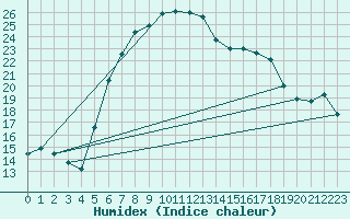 Courbe de l'humidex pour Bivio