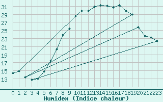 Courbe de l'humidex pour Koppigen