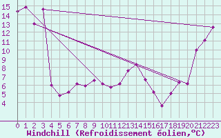 Courbe du refroidissement olien pour Kaikoura