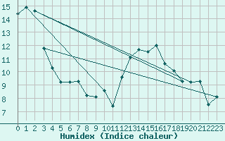 Courbe de l'humidex pour Seichamps (54)