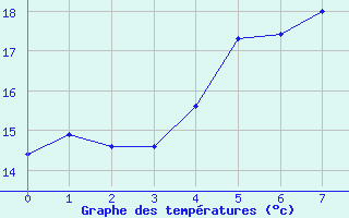 Courbe de tempratures pour Le Tevelave (974)