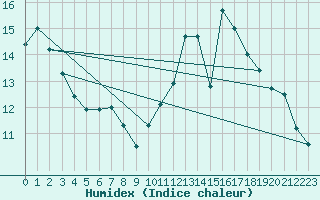 Courbe de l'humidex pour Mcon (71)