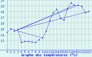 Courbe de tempratures pour Ste (34)