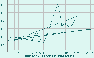 Courbe de l'humidex pour le bateau BATFR03