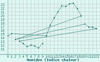 Courbe de l'humidex pour Toulouse-Blagnac (31)