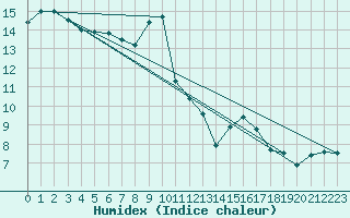 Courbe de l'humidex pour Altnaharra