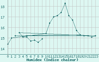 Courbe de l'humidex pour Cap Bar (66)