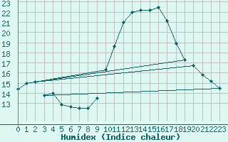 Courbe de l'humidex pour Pontevedra