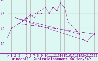 Courbe du refroidissement olien pour Langoytangen