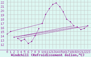 Courbe du refroidissement olien pour Leinefelde