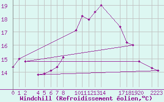 Courbe du refroidissement olien pour guilas