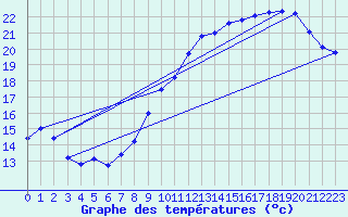 Courbe de tempratures pour Orlans (45)