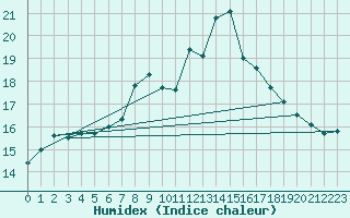 Courbe de l'humidex pour Simbach/Inn