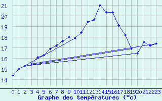 Courbe de tempratures pour Monte Generoso