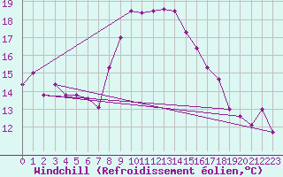 Courbe du refroidissement olien pour Tabarka