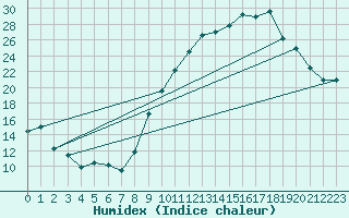 Courbe de l'humidex pour Troyes (10)