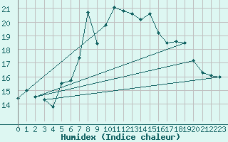 Courbe de l'humidex pour Capo Bellavista