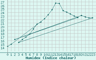 Courbe de l'humidex pour Terschelling Hoorn