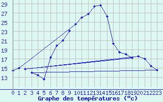 Courbe de tempratures pour Loehnberg-Obershause