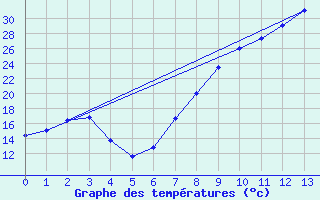 Courbe de tempratures pour Andjar