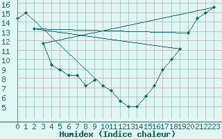 Courbe de l'humidex pour Medford, Rogue Valley International Airport