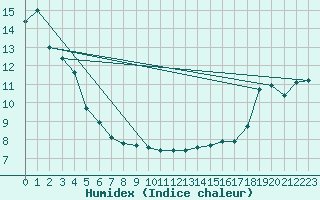 Courbe de l'humidex pour Potes / Torre del Infantado (Esp)